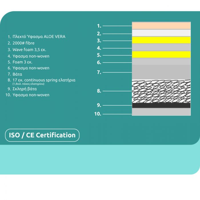 ΣΤΡΩΜΑ CONTINUOUS SPRING ΜΕ ΑΝΩΣΤΡΩΜΑ ALOE VERA 90X190 FB9372.11 ΜΟΝΗΣ ΟΨΗΣ - Image 4